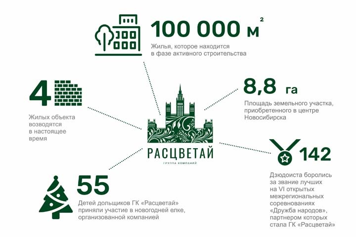 Итоги года ГК «Расцветай» в цифрах Итоги года ГК «Расцветай» в цифрах