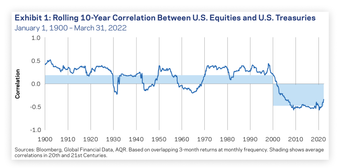 Исследование AQR: Скользящая корреляция между S&P 500 и US Treasuries на 10-летнем горизонте