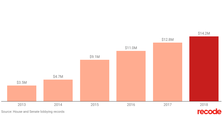Расходы Amazon на лоббирование правительства США