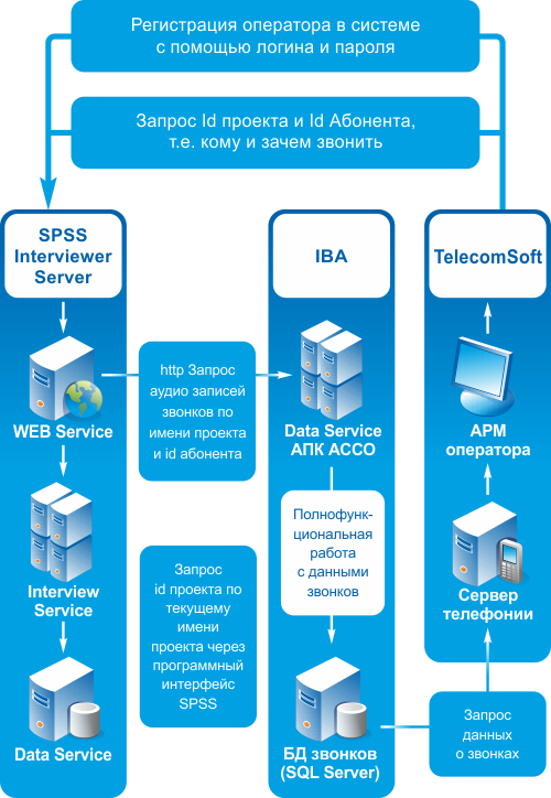 социологические опросы АССО