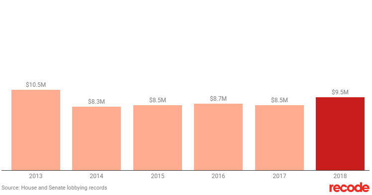 Расходы Microsoft на лоббирование правительства США