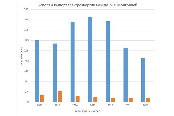 Монголия в 2016 году импортировала из России на 5,4% больше электричества, чем годом ранее