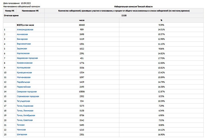 Явка на выборах томского губернатора приблизилась к 10%