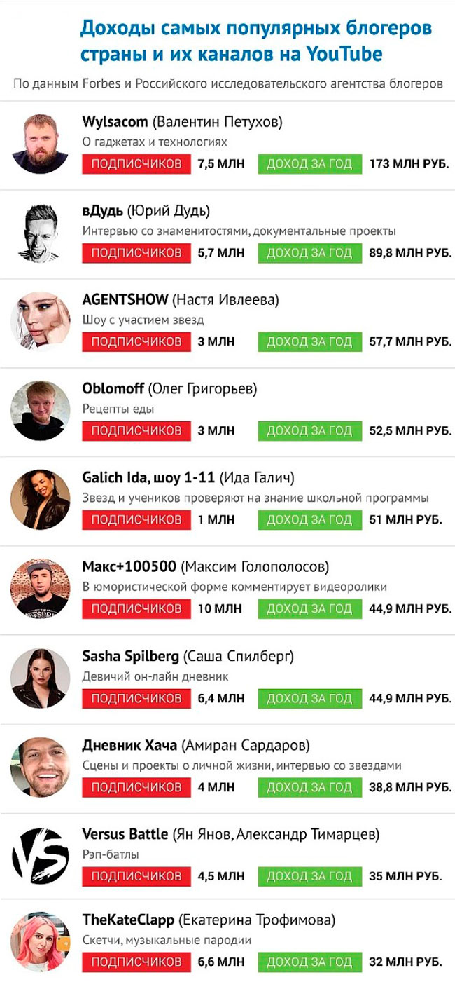 Доходы ТОПовых блогеров России