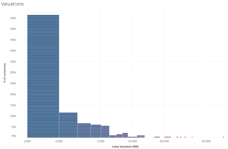 Оценка единорогов. Диаграмма Али Тамасеба