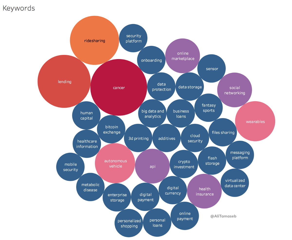 От рака до райдшеринга. Диаграмма Али Тамасеба