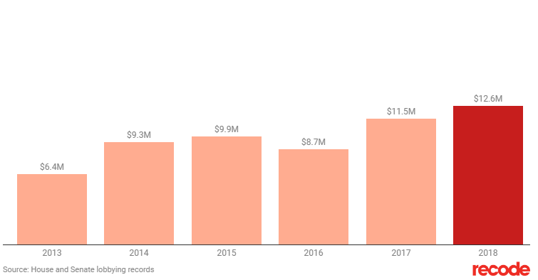 Расходы Facebook на лоббирование правительства США