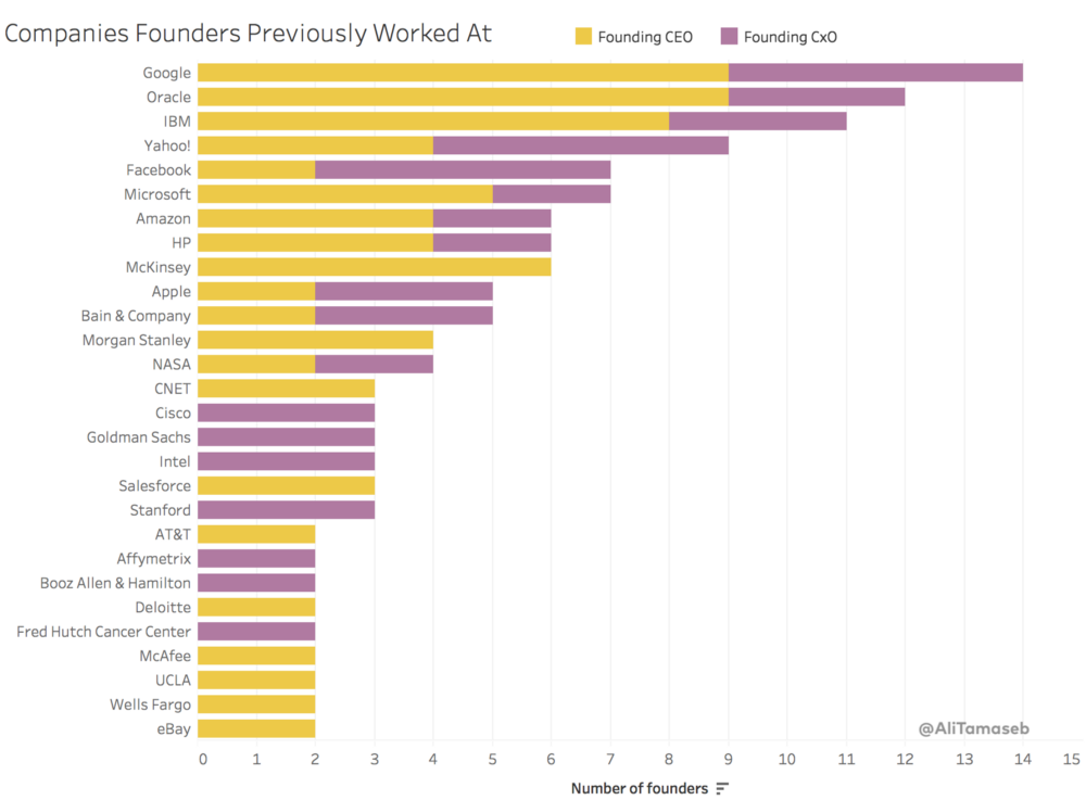 Компании, где раньше работали основатели единорогов, график Али Тамасеба