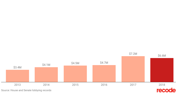 Расходы Apple на лоббирование правительства США