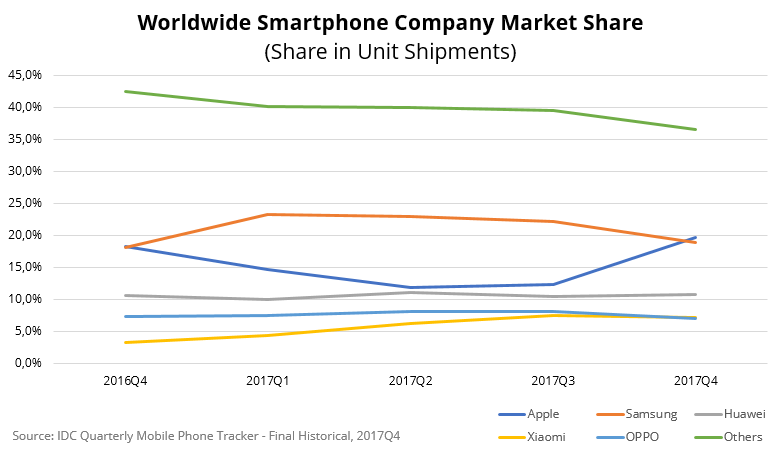 IDC: Smartphone Vendor Market Share 2016, 2017 Chart