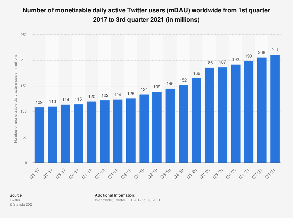 https://www.statista.com/statistics/970920/monetizable-daily-active-twitter-users-worldwide/