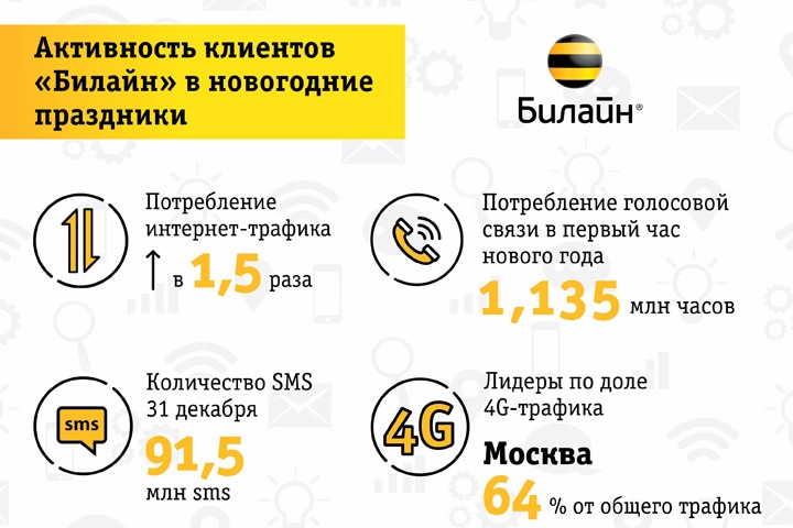 Новогодний интернет-трафик в сети «Билайн» вырос в 1,5 раза Новогодний интернет-трафик в сети «Билайн» вырос в 1,5 раза