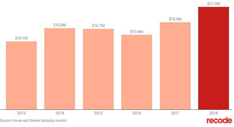 Расходы Google на лоббирование правительства США