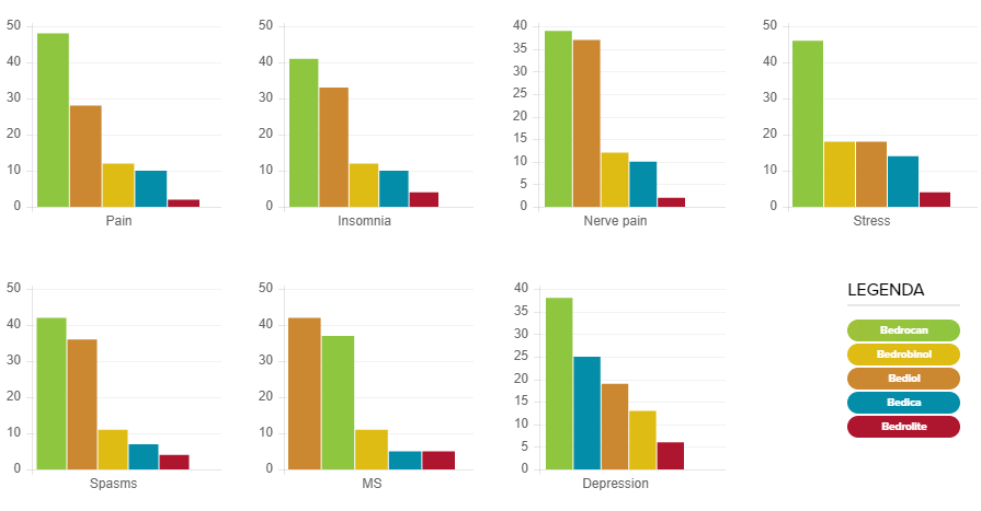 Сравнение действенности продуктов Bedrocan для терапии различных медицинских состояний