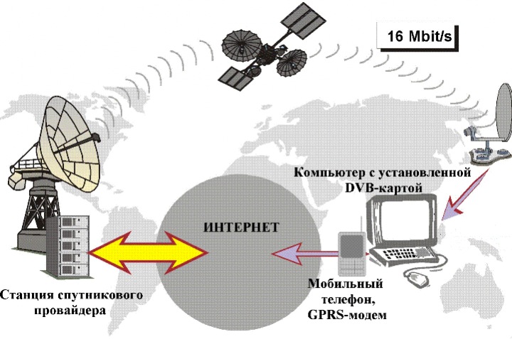 Выбор спутникового интернета для быстрого и качественного доступа к сети Выбор спутникового интернета для быстрого и качественного доступа к сети