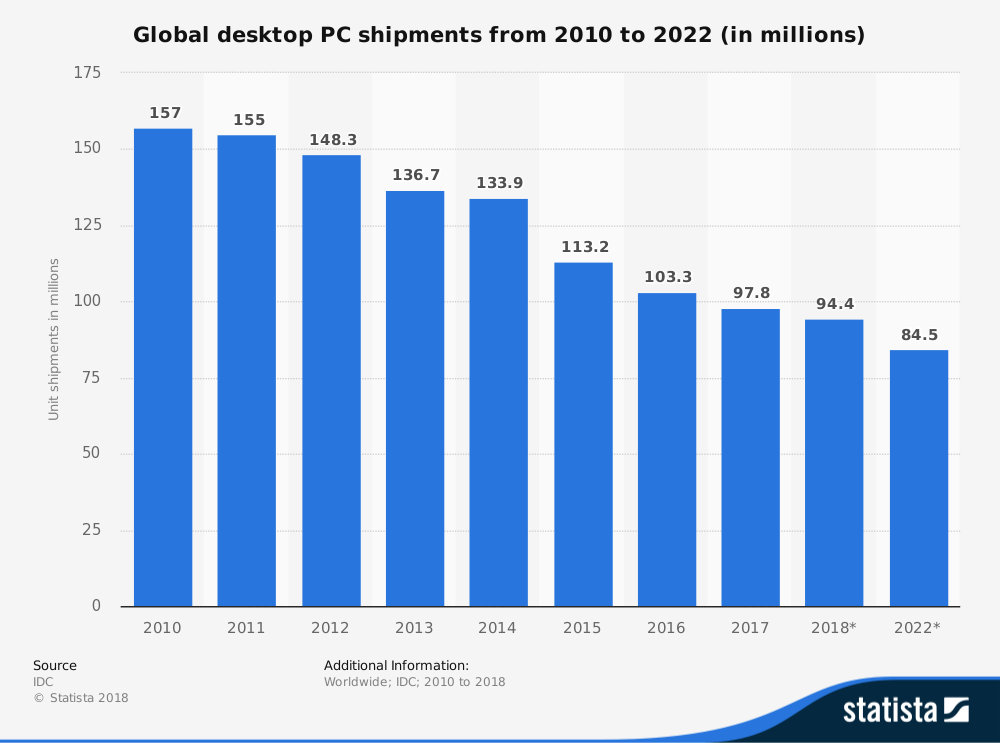 Объемы поставок десктопов, данные IDC, иллюстрация Statista