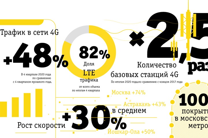 Билайн увеличил сеть 4G в 2,5 раза за три года