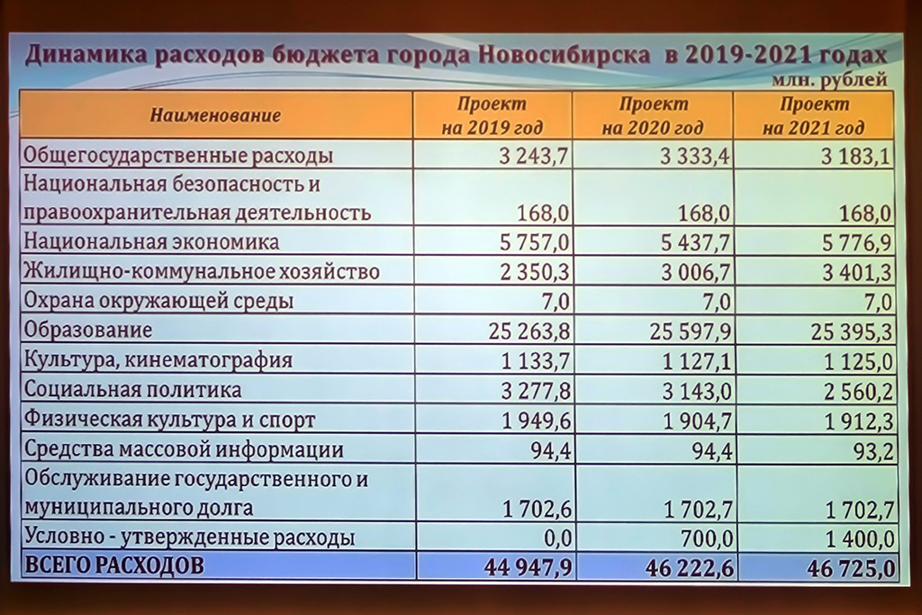 Динамика расходов бюджета Новосибирска в 2019-2021 годах Динамика расходов бюджета Новосибирска в 2019-2021 годах
