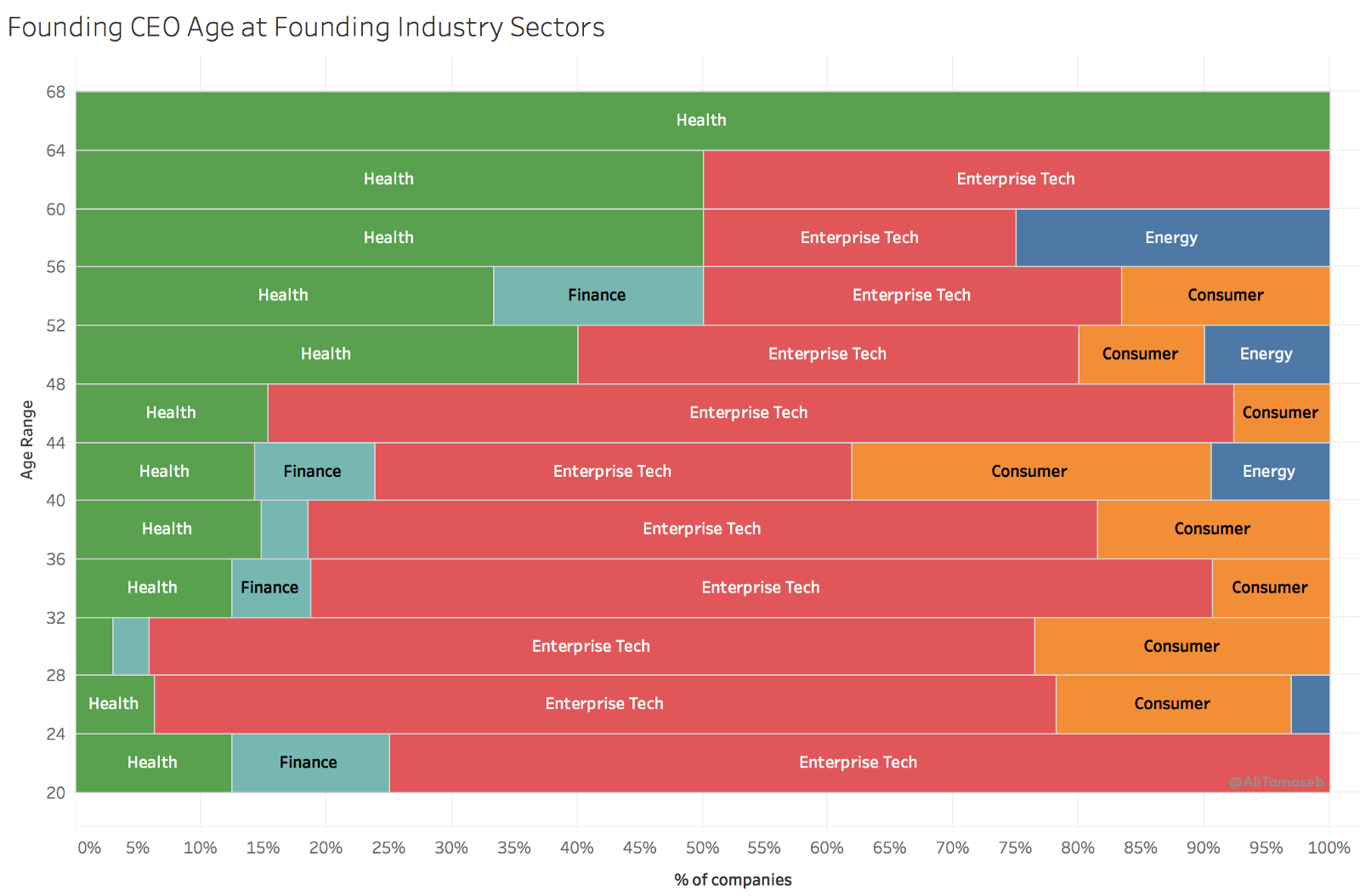 Распределение возрастов основателей в зависимости от отрасли, график Али Тамасеба