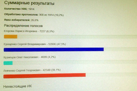 Эксперт: Второй тур в Иркутской области станет праздником для Левченко Эксперт: Второй тур в Иркутской области станет праздником для Левченко