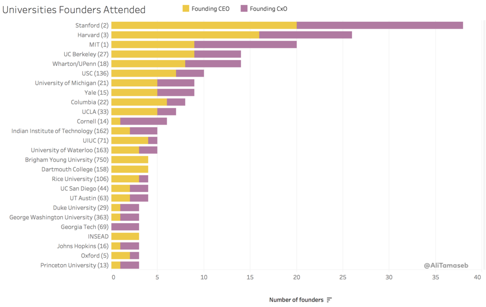 Число выпустившихся из университетов основателей «единорогов». Диаграмма Али Тамасеба, в скобках указано место университета в мировом рейтинге в 2018 году.