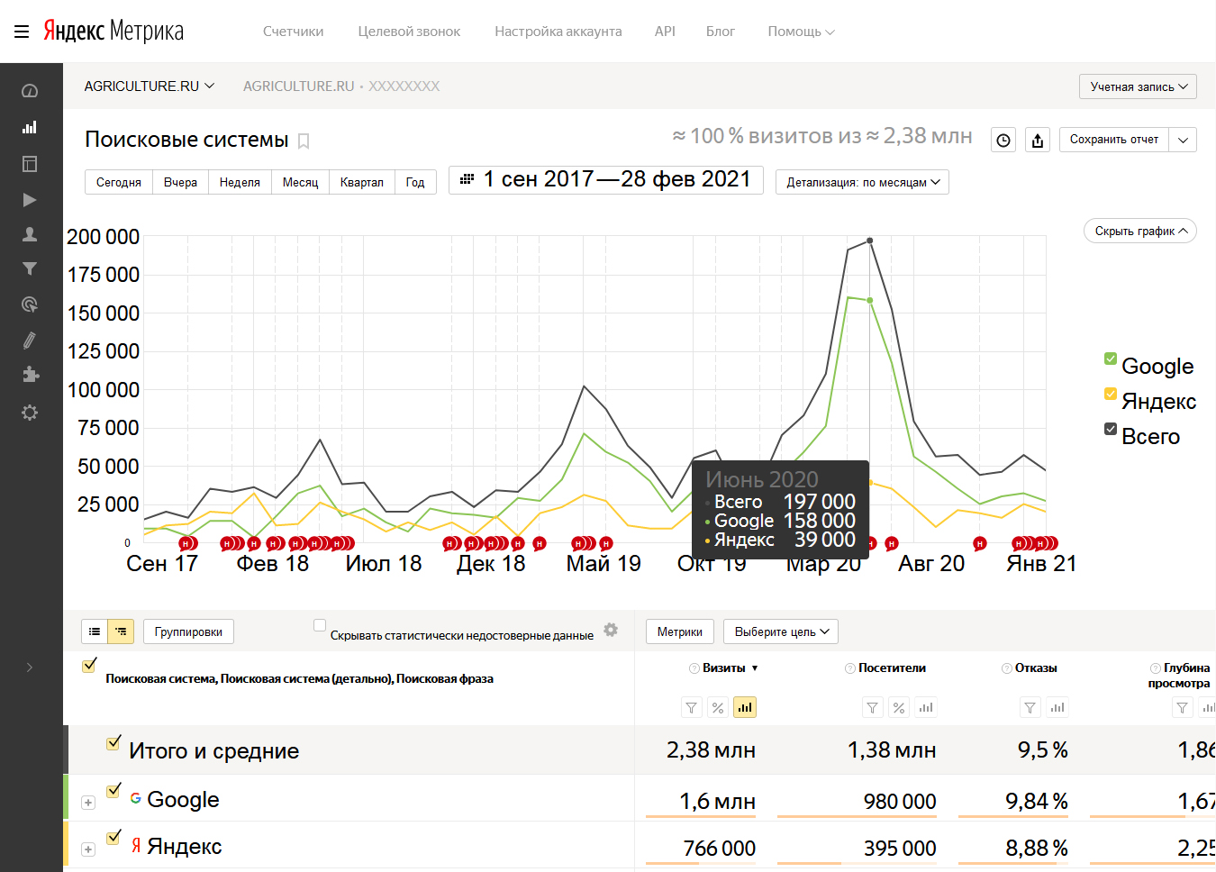 продвижение сайта в Google