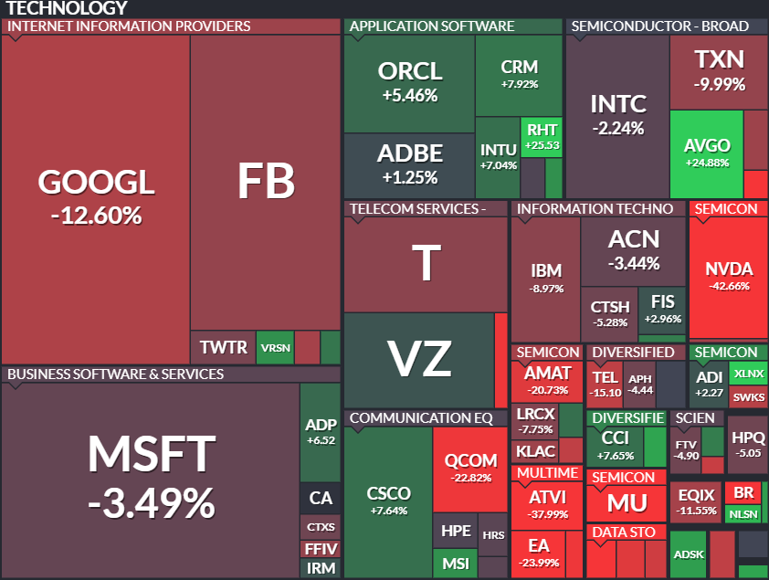 Капитализация технологических компаний за последние полгода. Визуализация finviz