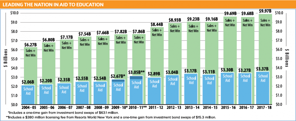 Ежегодные финансовые показатели Нью-йоркской лотереи