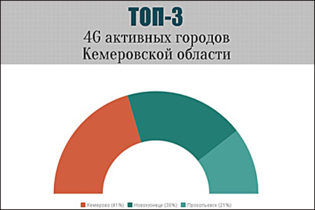 Жители южного Кузбасса обогнали северян по потреблению 4G 
